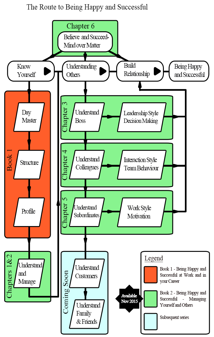 The route to being Happy and Successful
